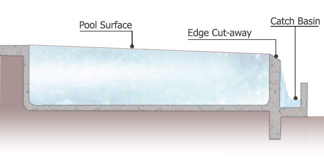 Vanishing Edge-pool schematic-view